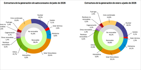Las renovables suponen el 58,4% de la generación eléctrica total de España en el mes de junio
