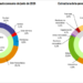 Las renovables suponen el 58,4% de la generación eléctrica total de España en el mes de junio