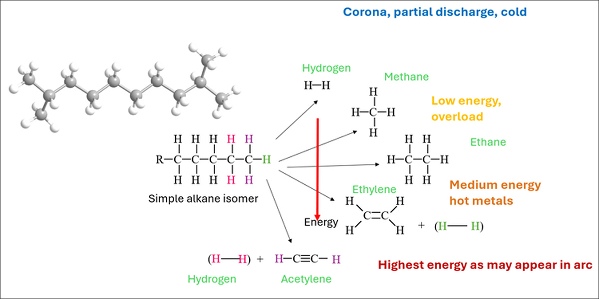 La formación de distintos gases en el aceite del transformador varía en función del nivel de energía asociado al fallo.