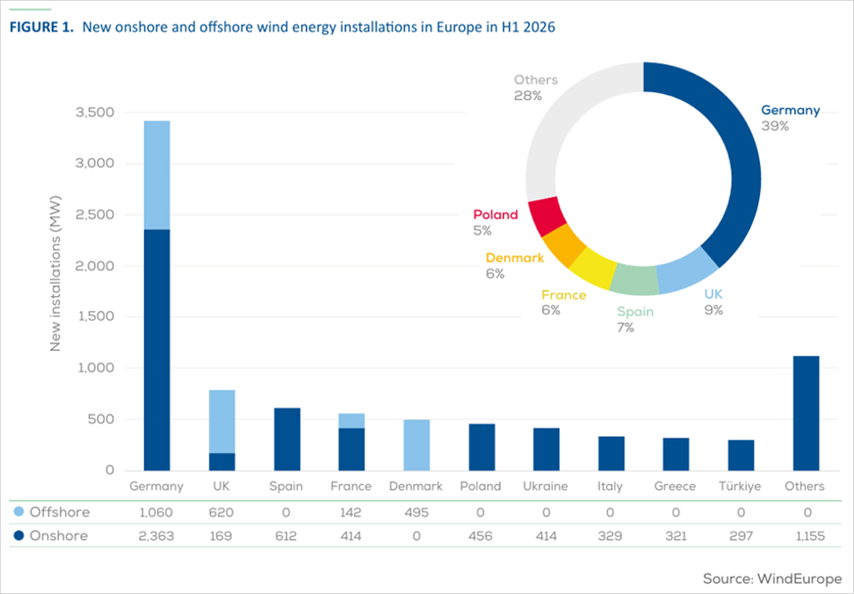 Europa se encamina hacia un año récord de energía eólica tras instalar 8,8 GW en seis meses, según un informe