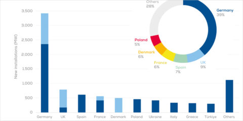 Europa se encamina hacia un año récord de energía eólica tras instalar 8,8 GW en seis meses
