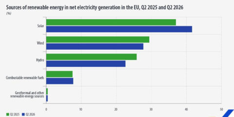 Las renovables aportan el 54,1% de la electricidad generada en la UE en el segundo trimestre de 2026