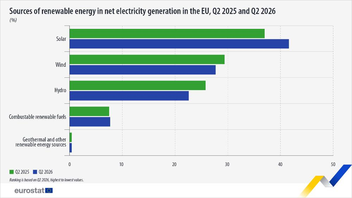 Las renovables aportan el 54,1% de la electricidad generada en la UE durante el segundo trimestre de 2026