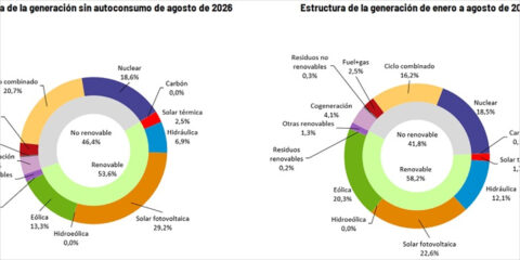 La generación renovable aumenta un 11% en agosto y supera el 53% del mix eléctrico español