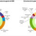La generación renovable aumenta un 11% en agosto y supera el 53% del mix eléctrico español