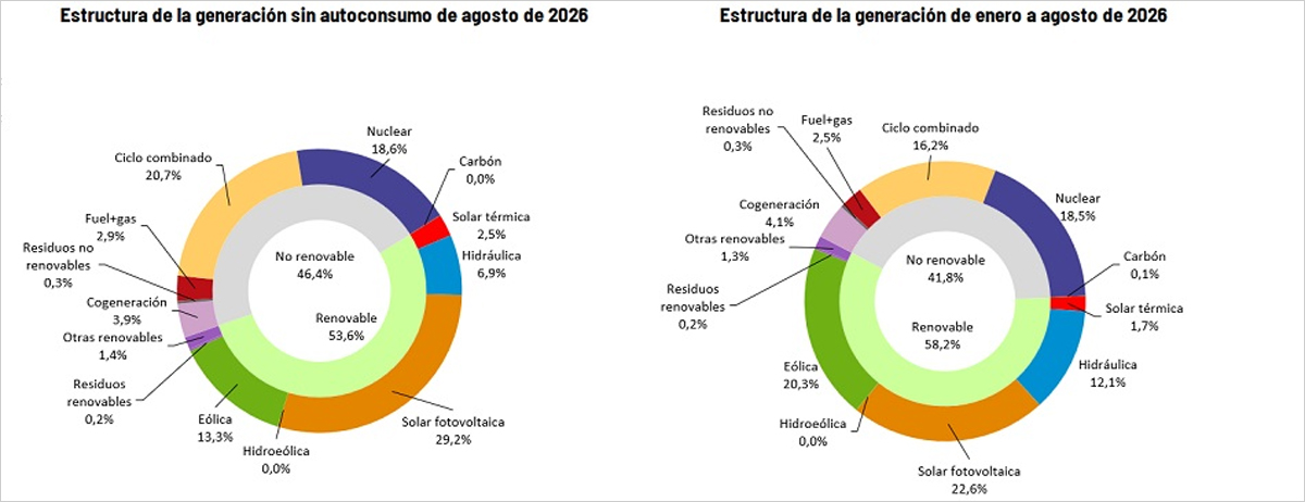 La generación renovable aumenta un 11% en agosto y supera el 53% del mix eléctrico español