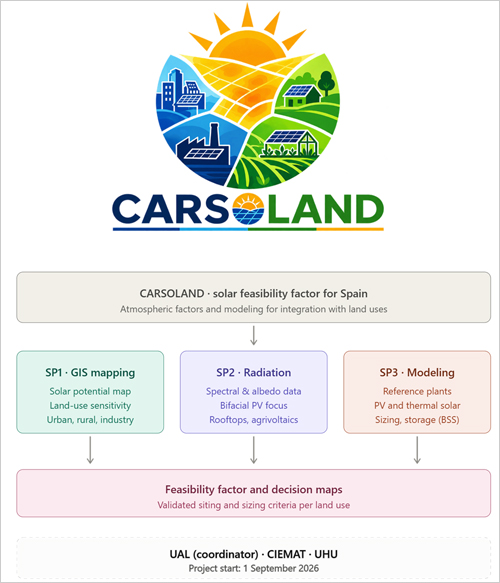 Arranca el proyecto Carsoland para analizar la viabilidad de los sistemas solares según los usos del suelo