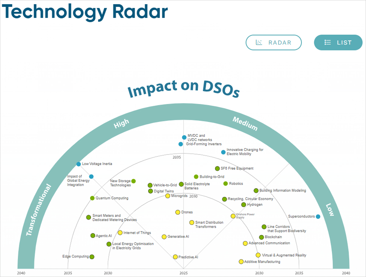 La octava edición del Radar Tecnológico E.DSO actualiza las fichas técnicas de seis tecnologías