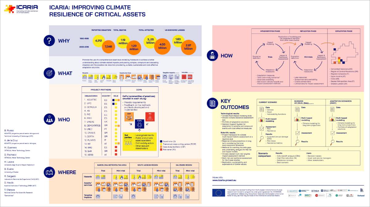 proyecto europeo ICARIA