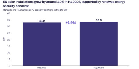 La UE necesita acelerar las redes, el almacenamiento y la flexibilidad para cumplir su objetivo solar de 2030
