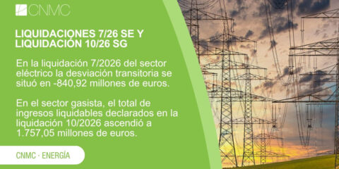 El sector eléctrico registra un déficit transitorio de 840,92 millones de euros hasta el mes de julio