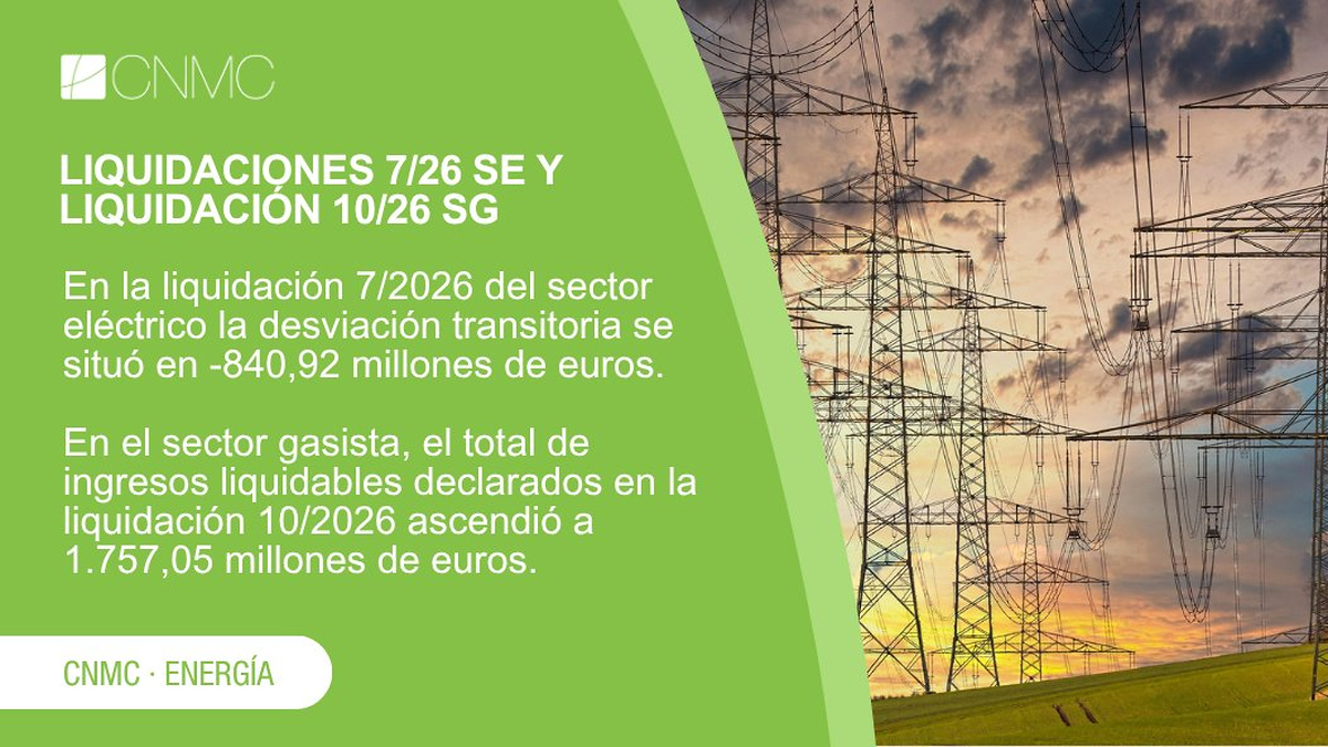En la liquidación 7/2026 del sector eléctrico la desviación transitoria se situó en -840,92 millones de euros.