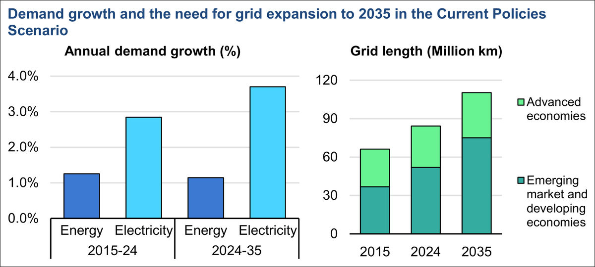Dos gráficos comparan el crecimiento de la demanda energética y eléctrica y la longitud mundial de las redes, con proyecciones hasta 2035 en el escenario de políticas actuales.
