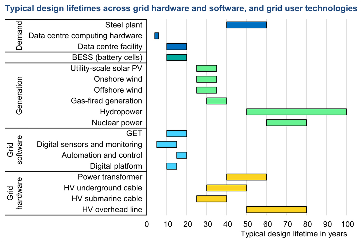 Gráfico de intervalos de vida útil o renovación, en años, para equipos de demanda, generación, software y hardware de redes eléctricas.