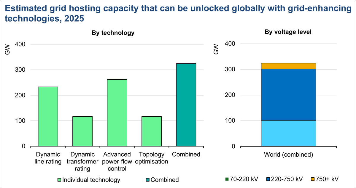 Gráficos de barras del potencial mundial de capacidad adicional de conexión en 2025, en GW, por tecnología de mejora de las redes y nivel de tensión.