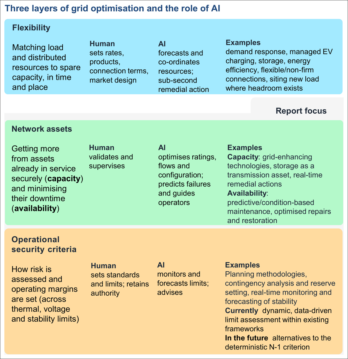 Esquema de tres capas de optimización de las redes: seguridad de operación, activos y flexibilidad, con funciones humanas y de IA y ejemplos en cada capa.