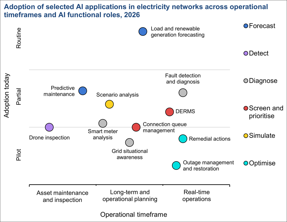 Diagrama de aplicaciones de IA en redes eléctricas según grado de adopción y horizonte operativo, con colores que distinguen sus funciones en la encuesta de 2026.
