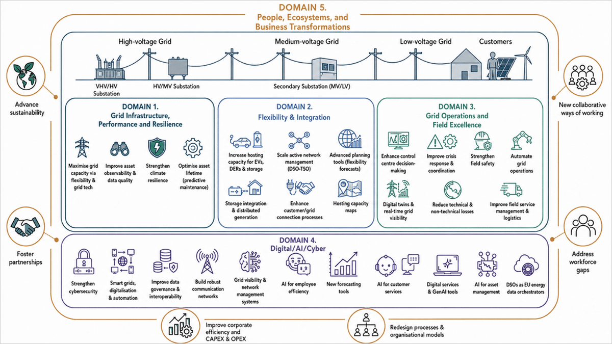 Imagen no proporcionada sobre las prioridades de los distribuidores eléctricos europeos en redes, flexibilidad y ciberseguridad