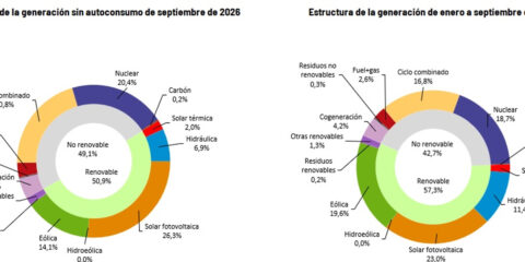 La generación renovable aumenta un 5,7% en septiembre y supera el 50% del mix eléctrico español
