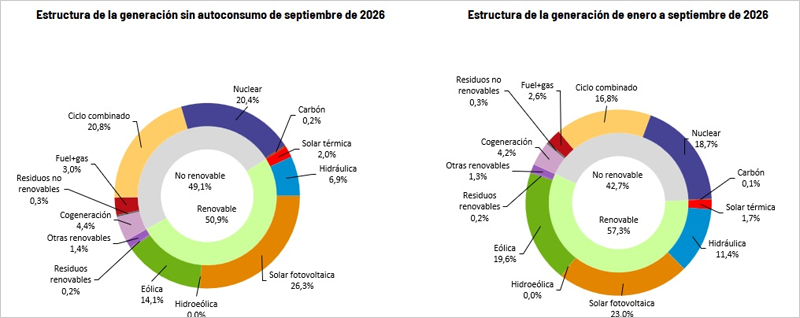 La generación renovable aumenta un 5,7% en septiembre y supera el 50% del mix eléctrico español