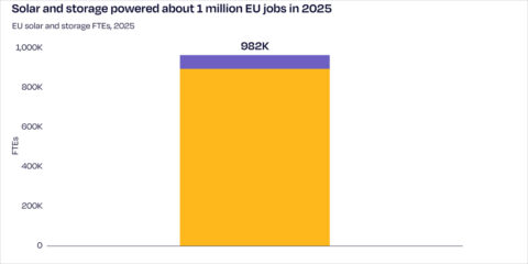 Un informe cifra en 982.000 los empleos del sector solar y el almacenamiento en la UE en 2025