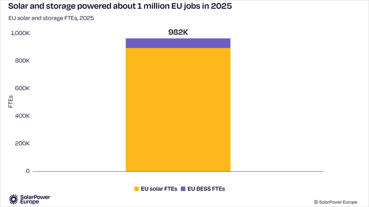 Un informe cifra en 982.000 los empleos del sector solar y el almacenamiento en la UE
