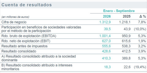 Las inversiones de Redeia crecen un 19,3% para reforzar las infraestructuras eléctricas en España