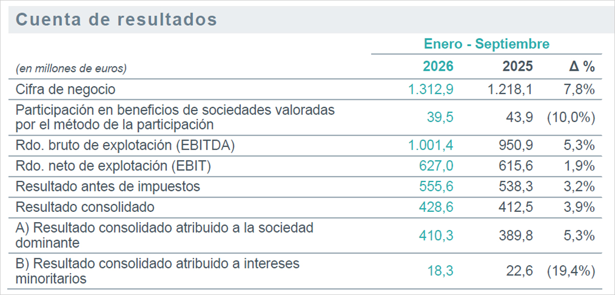 Infraestructuras eléctricas de transporte vinculadas a las inversiones de Redeia para reforzar la red en España