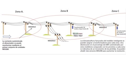 Los sensores inteligentes ayudan a detectar robos de electricidad en las redes de distribución