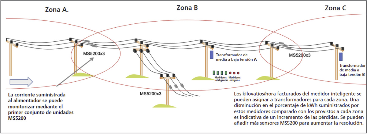 Sensores de red inteligentes supervisan una red eléctrica de distribución para detectar anomalías y robos de electricidad.