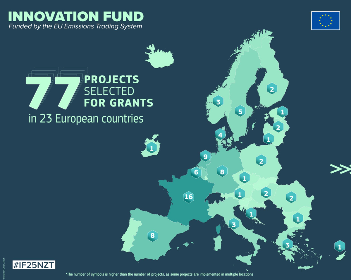 No se ha proporcionado imagen; noticia sobre la financiación del Fondo de Innovación a tecnologías limpias en Europa.