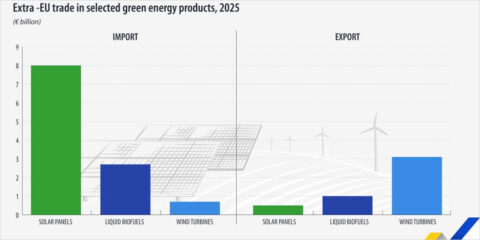 La UE aumenta un 40,6% las importaciones de aerogeneradores y un 10,8% las exportaciones en 2025