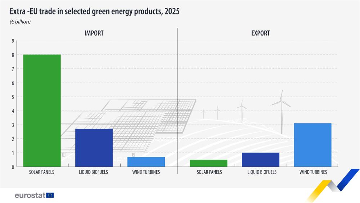 Imagen de apoyo sobre aerogeneradores y comercio de energías verdes en la Unión Europea durante 2025